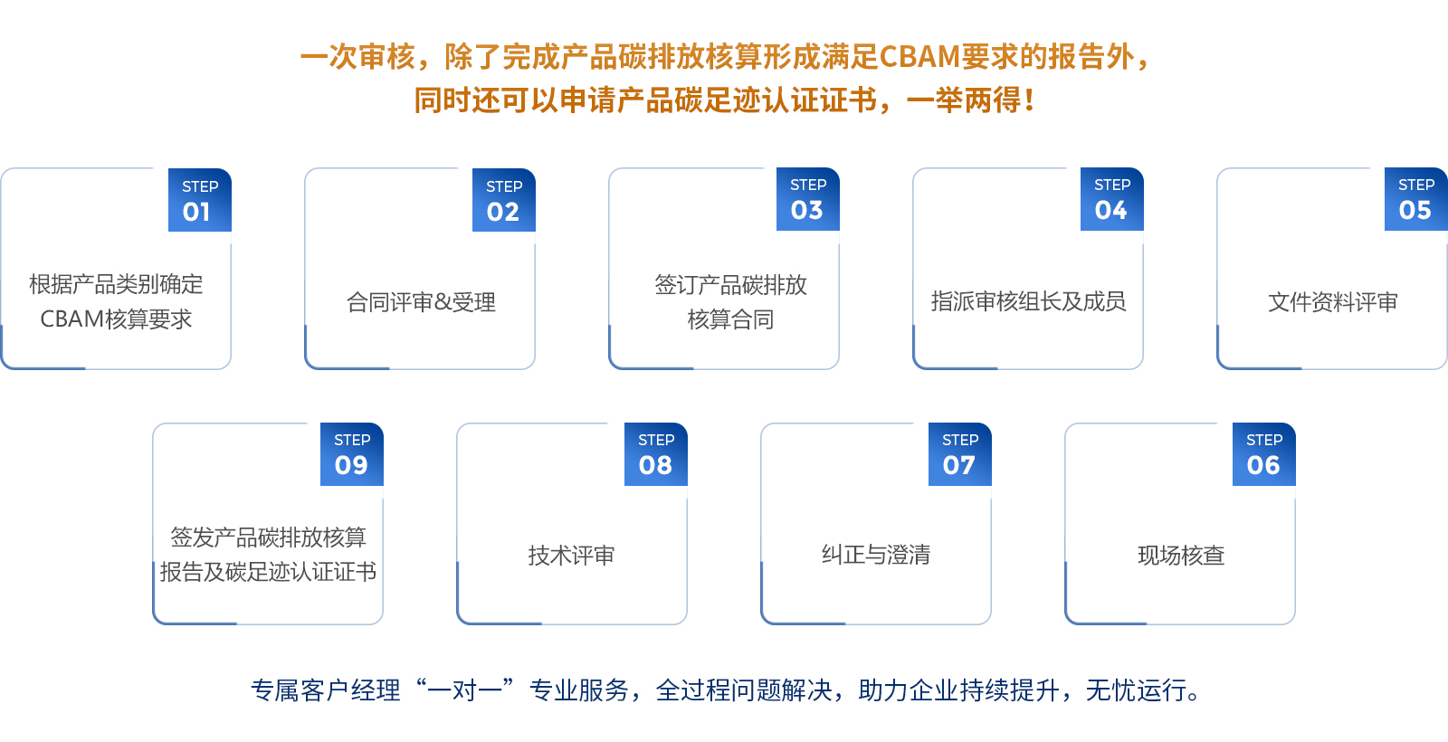 1流程CBAM服務流程.jpg